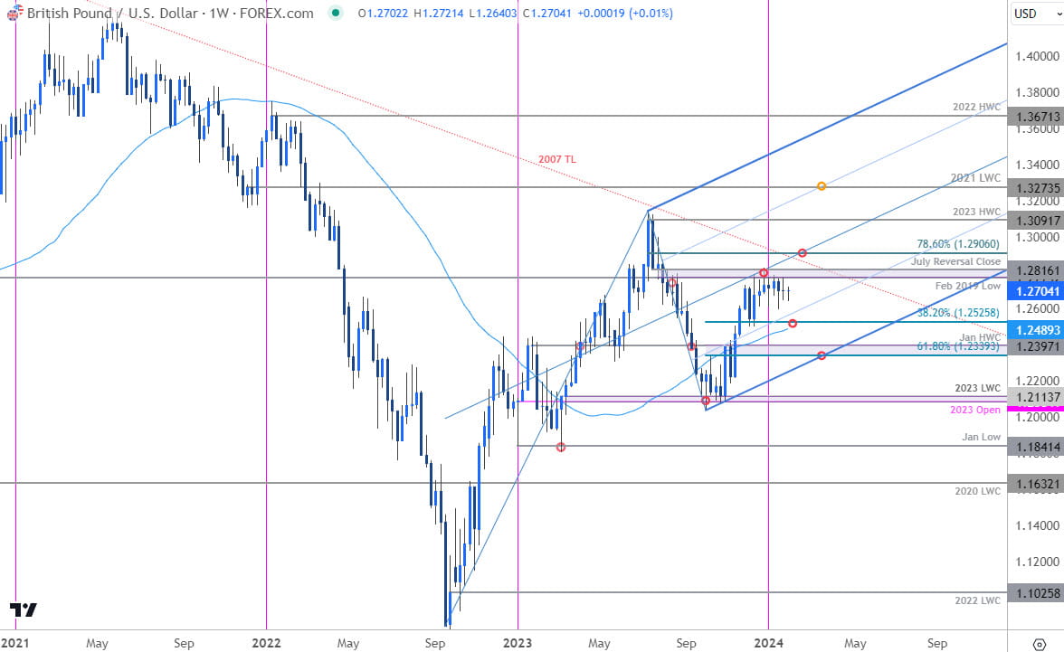 British Pound Price Chart  GBP USD Weekly  GBPUSD Trade Outlook  Sterling Technical Forecast  131202