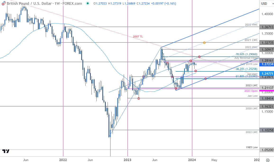 British Pound Price Chart  GBP USD Weekly  Sterling vs US Dollar Trade Outlook  GBPUSD Technical For