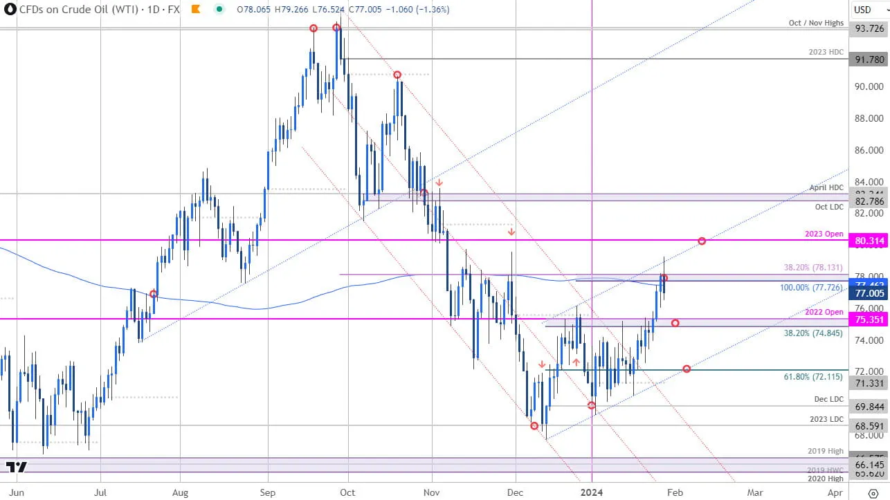 Crude Oil Price Chart - WTI Daily - USOil Trade Outlook - CL Technical Forecast - 1-29-2024