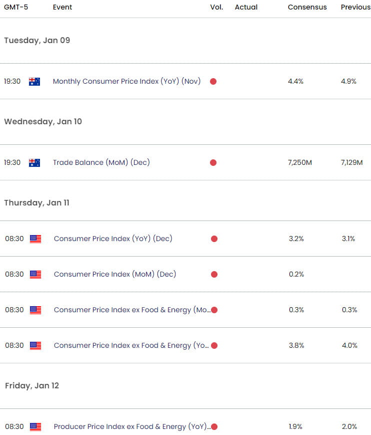 Economic Calendar - Key Data Releaeses - USD Weekly Event Risk - 1-8-2024