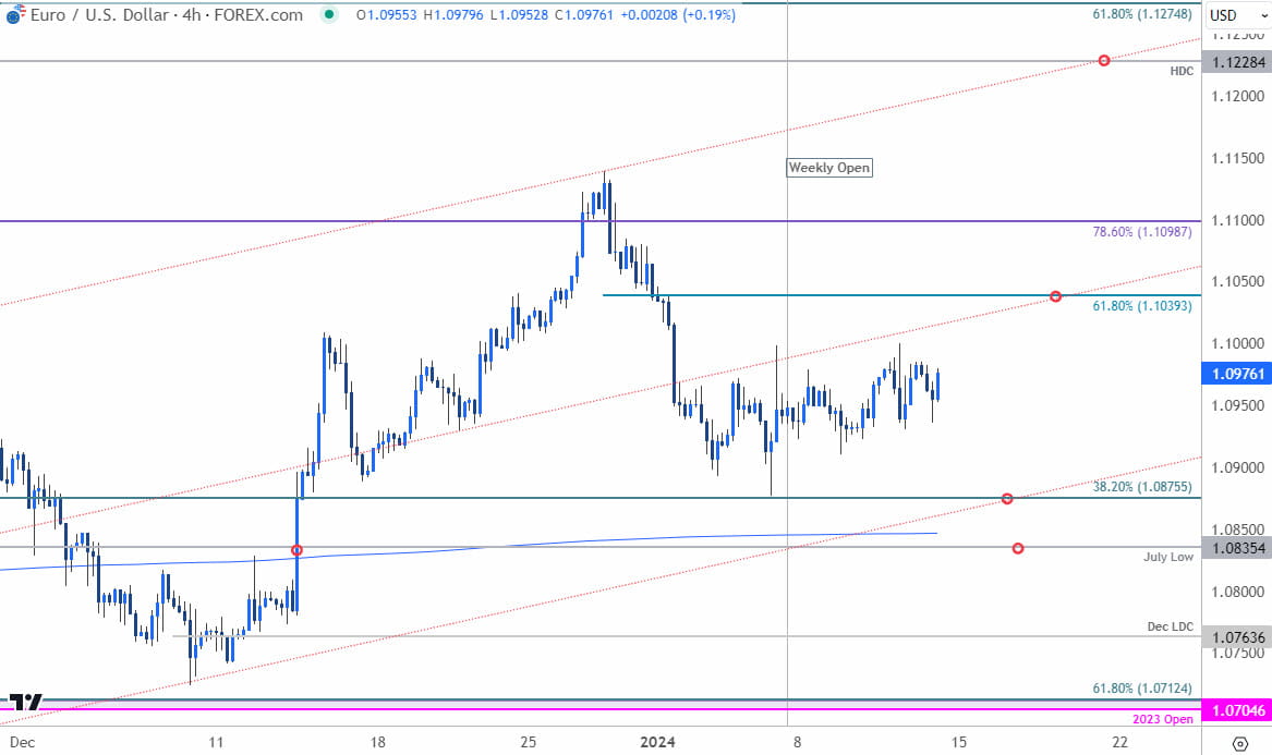 Euro Price Chart  EUR USD 240min  Euro vs US Dollar Trade Outlook  EURUSD Technical Forecast  112202