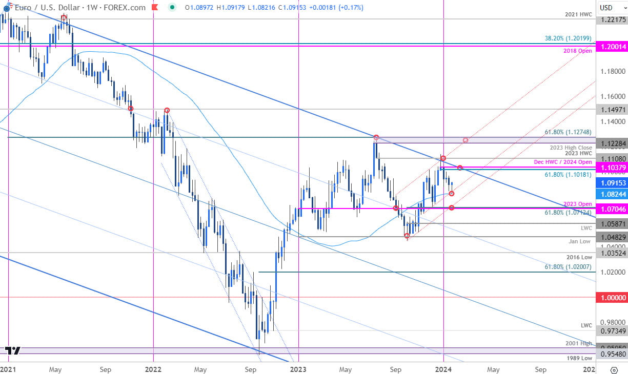 Euro Price Chart  EUR USD Weekly  Euro vs US Dollar Trade Outlook  EURUSD Technical Forecast  124202