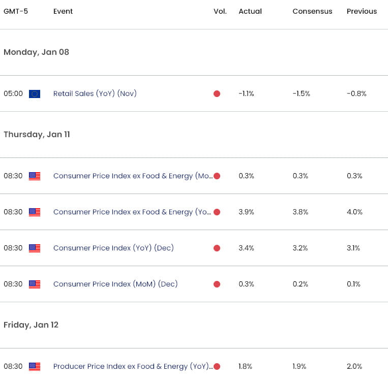 Eurozone US Economic Calendar  EUR USD Key Data Releases  EURUSD Weekly Event Risk  Euro vs US Dolla