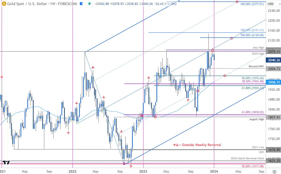 Gold Price Chart - XAU USD Weekly - GLD Trade Outlook - XAUUSD Technical Forecast - 1-3-2024