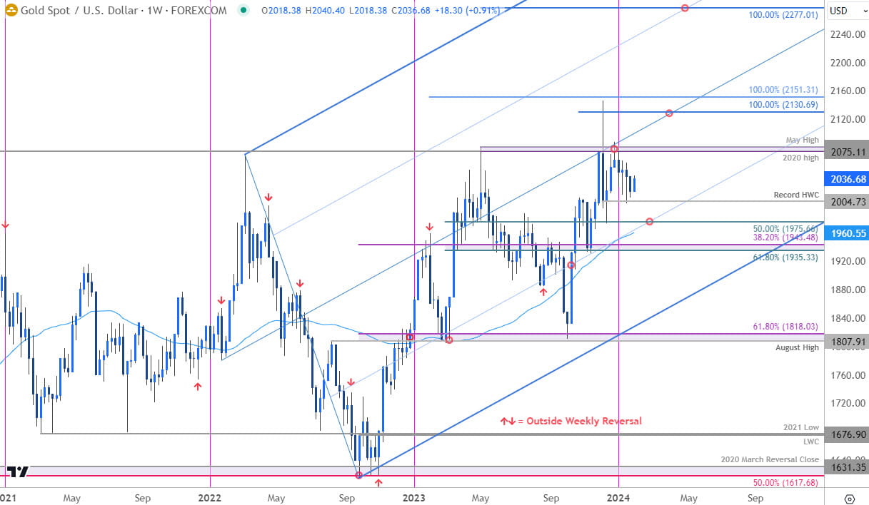 Gold Price Chart - XAU USD Weekly - GLD Trade Outlook - XAUUSD Technical Forecast - 1-30-2024