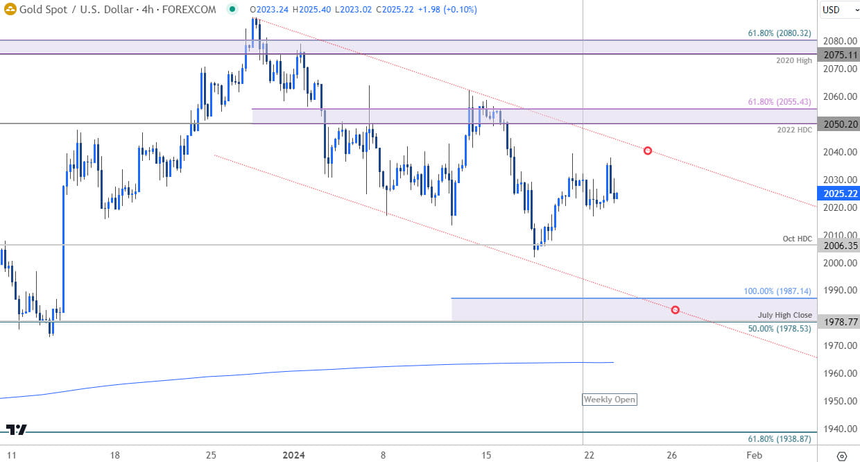 Gold Price Chart  XAU USD 240min  GLD Shortterm Trade Outlook  XAUUSD Technical Forecast  1232024