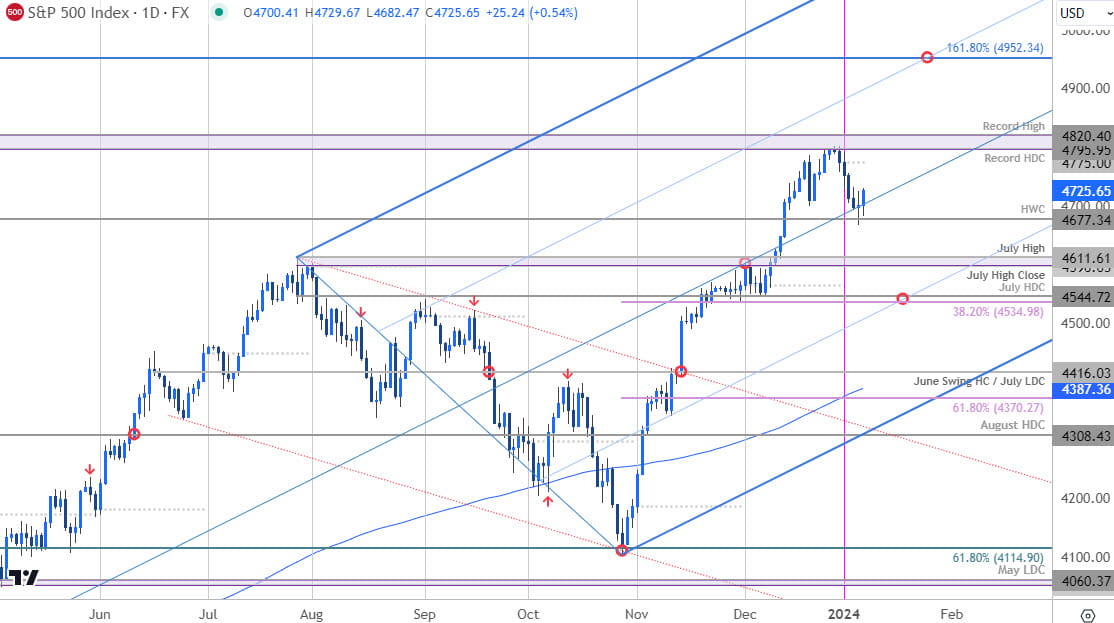 SP 500 Price Chart - SPX500 Daily - SPX Trade Outlook - Technical Forecast - 1-8-2024