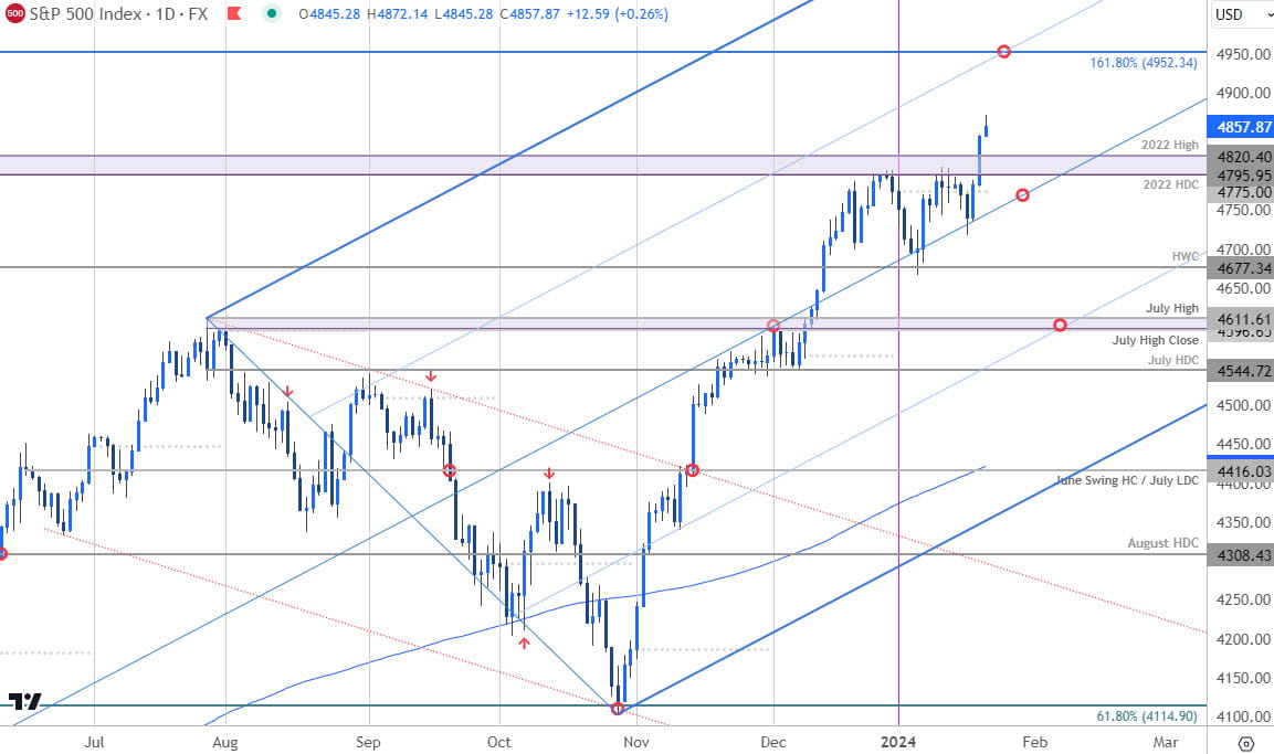 SPX 500 Price Chart - SPX500 Daily - SPX Trade Outlook - Stock Technical Forecast -  1-22-2024