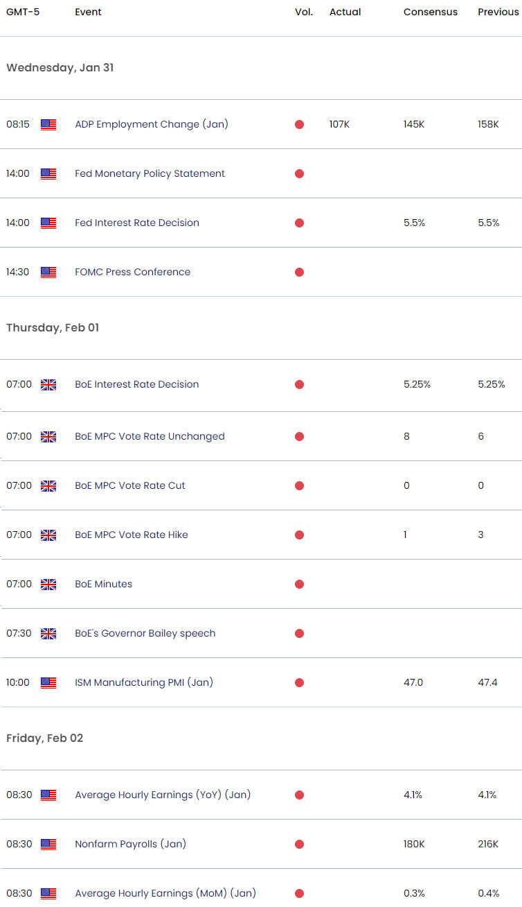 UK US Economic Calendar  GBP USD Key Data Releases  GBPUSD Weekly Event Risk  British Pound Technica