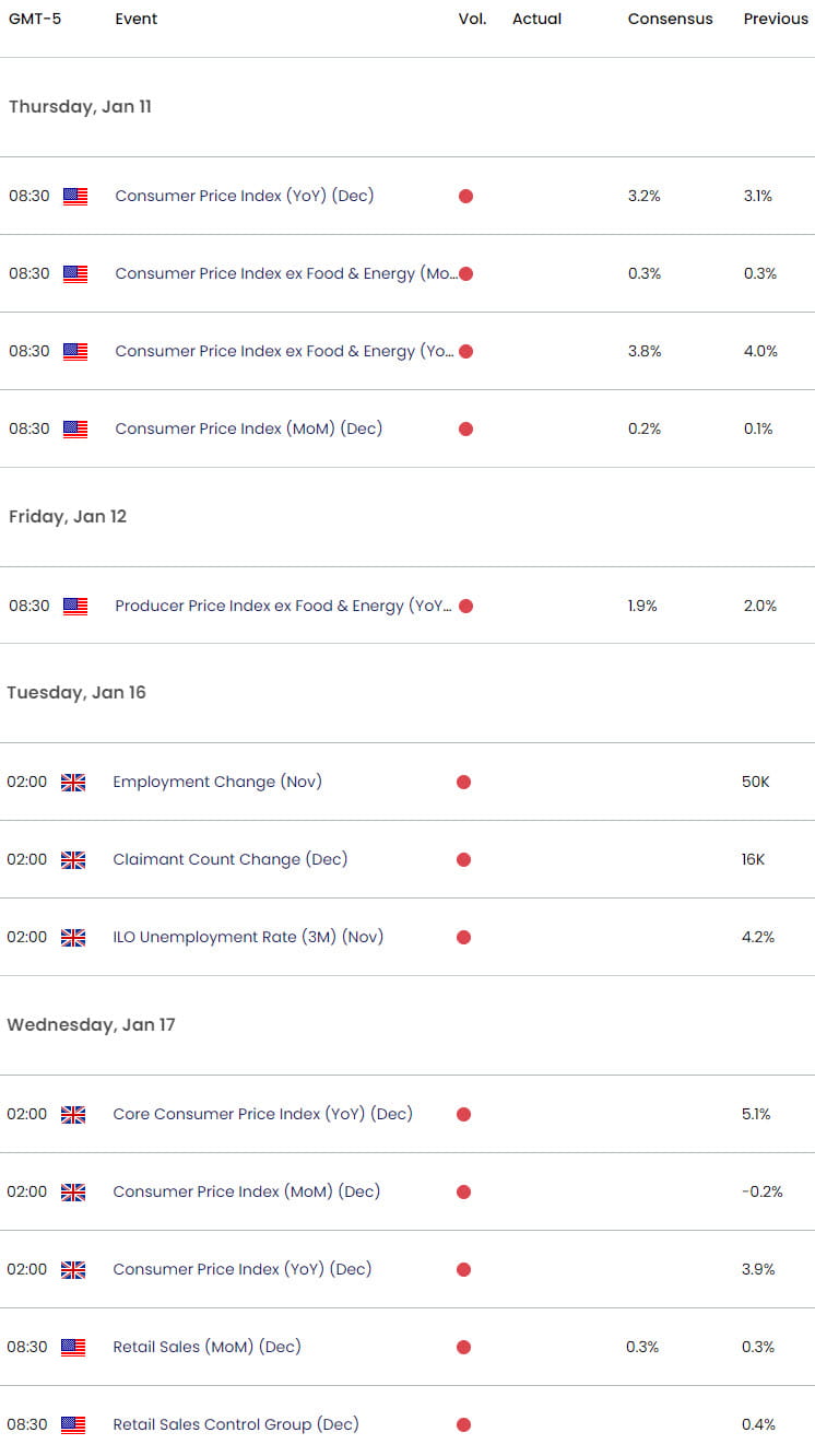 UK US Economic Calendar  GBP USD Key Data Releases  GBPUSD Weekly Event Risk  Shortterm Technical Ou