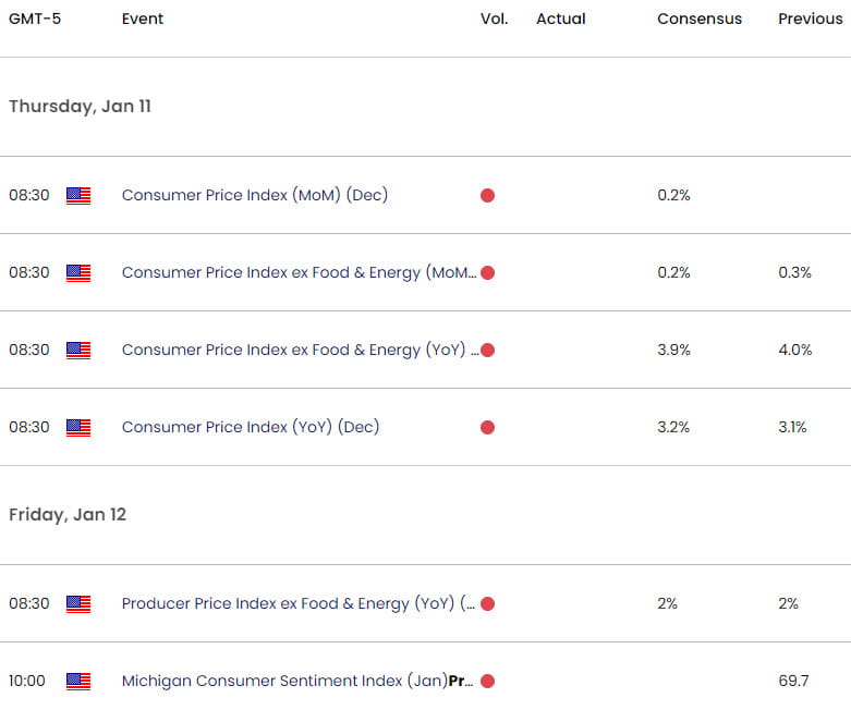 UK US Economic Calendar  GBP USD Key Data Releases  Sterling Weekly Event Risk  GBPUSD Technical Out