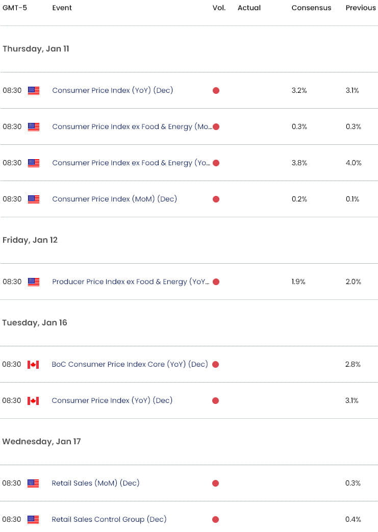 US Canada Economic Calendar  USD CAD Key Data Releases  USDCAD Weekly Event Risk  Canadian Dollar Tr