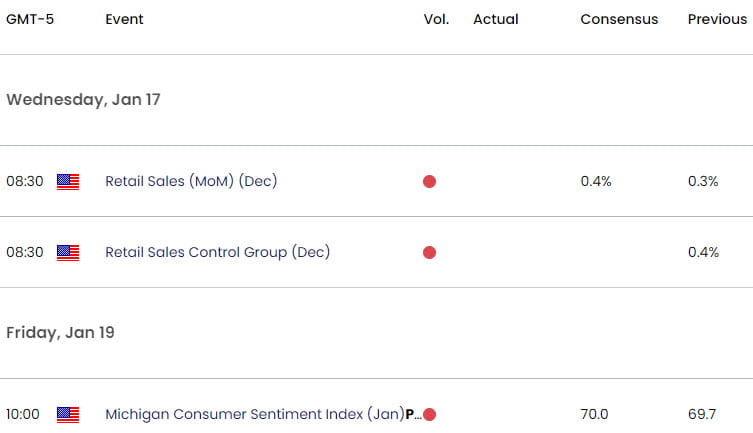 US Dollar Economic Calendar  USD Key Data Releases  DXY Weekly Event Risk  USD Shortterm Technical O