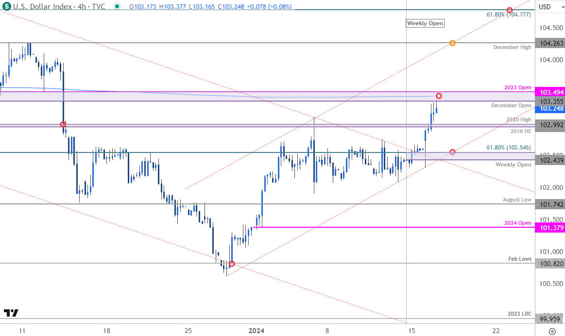 US Dollar Price Chart  USD 240min  DXY Shortterm Trade Outlook  Dollar Index Technical Forecast  116