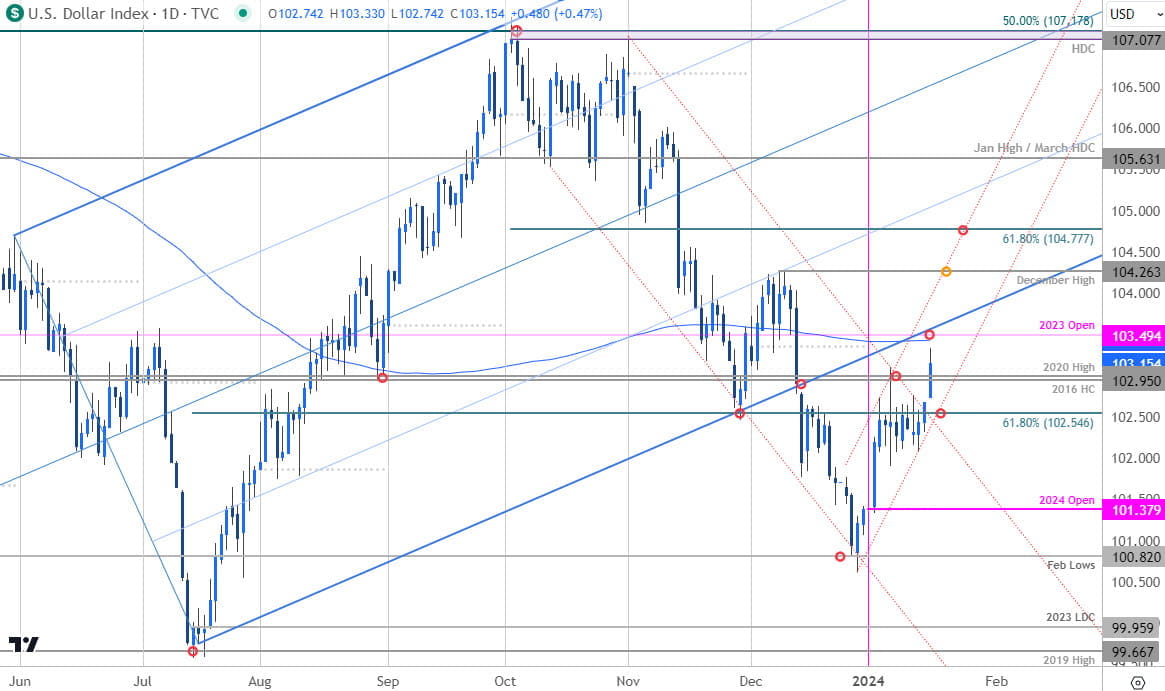 US Dollar Price Chart  USD Daily  DXY Shortterm Trade Outlook  Dollar Index Technical Forecast  1162