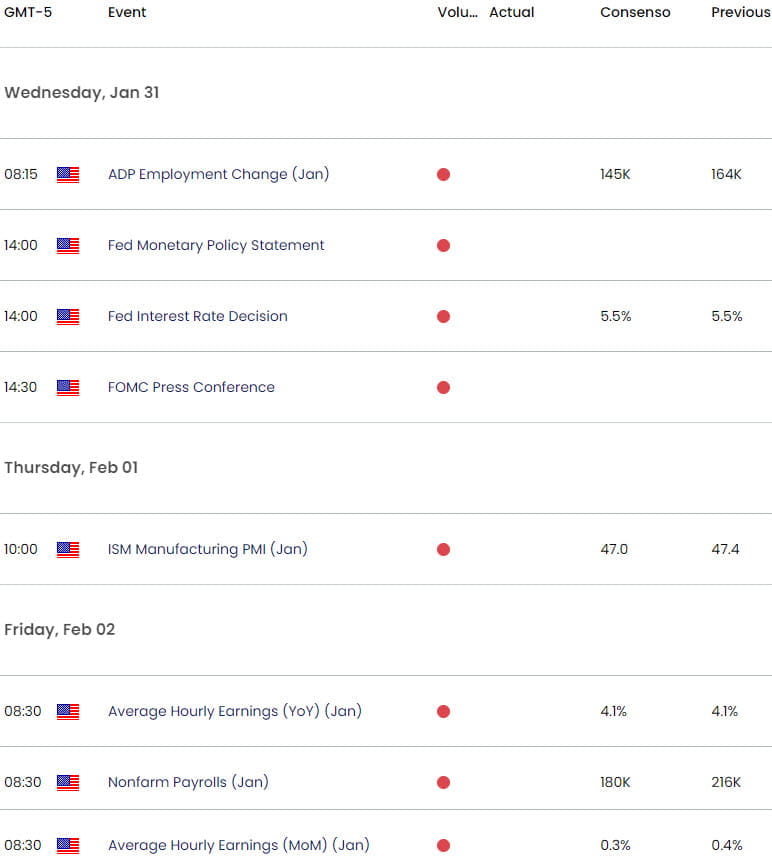 US Economic Calendar - Gold Key Data Releases - XAU USD Weekly Event Risk - FOMC - NFP - 1-30-2024