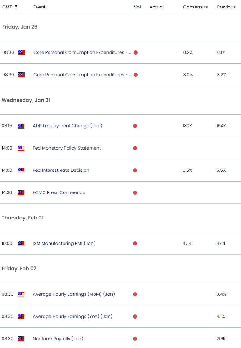 US Economic Calendar  USD Key Data Releases  US Dollar Weekly Event Risk  DXY Technical Forecast  12