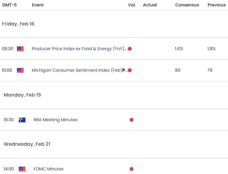 Australia US Economic Calendar - AUD USD Key Data Releases - AUDUSD Weekly Event Risk - 2-15-2024