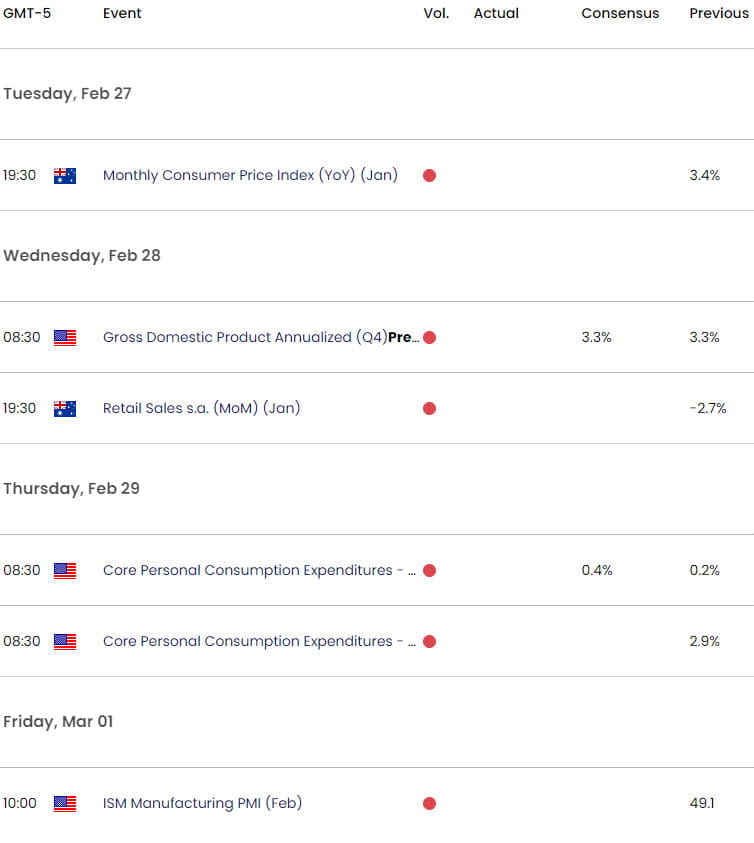 Australia US Economic Calendar  AUD USD Key Data Releases  Aussie Weekly Event Risk  AUDUSD Trade Ou