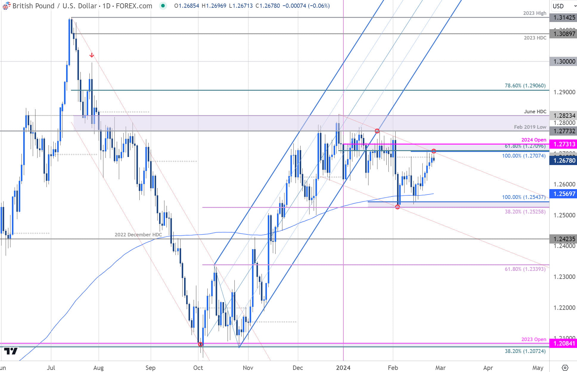 British Pound Short-term Outlook: GBP/USD Set To Snap Five-Day Streak