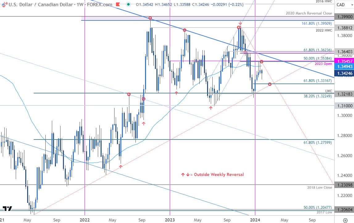 Canadian Dollar Price Chart  USD CAD Weekly   US Dollar vs Loonie Trade Outlook  USDCAD Technical Fo