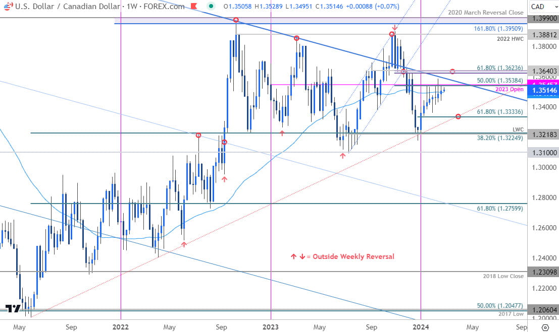 Canadian Dollar Price Chart  USD CAD Weekly  US Dollar vs Canadian Dollar Trade Outlook  USDCAD Tech