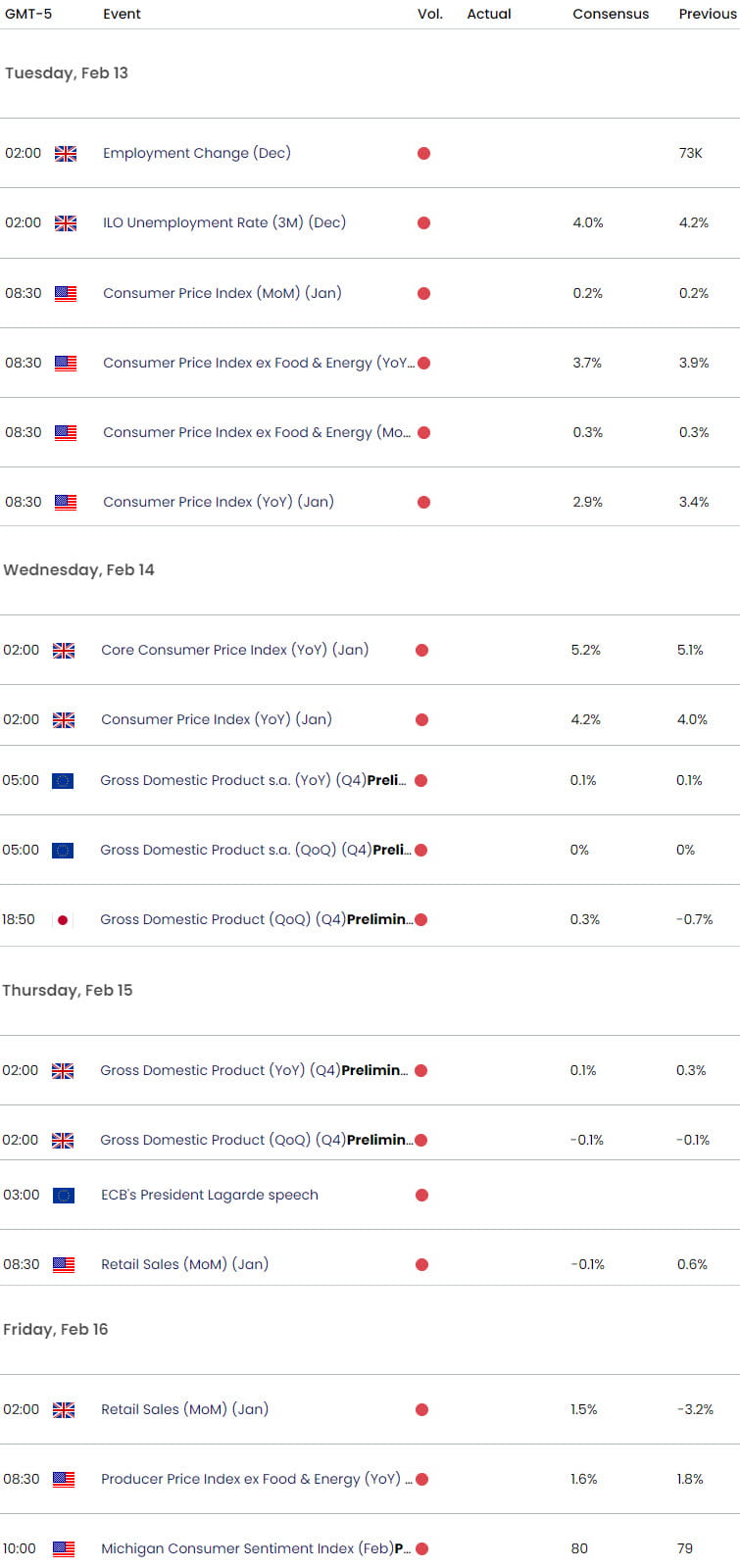 Economic Calendar - Key Data Releases - USD Weekly Event Risk - CPI - Inflation - 2-12-2024