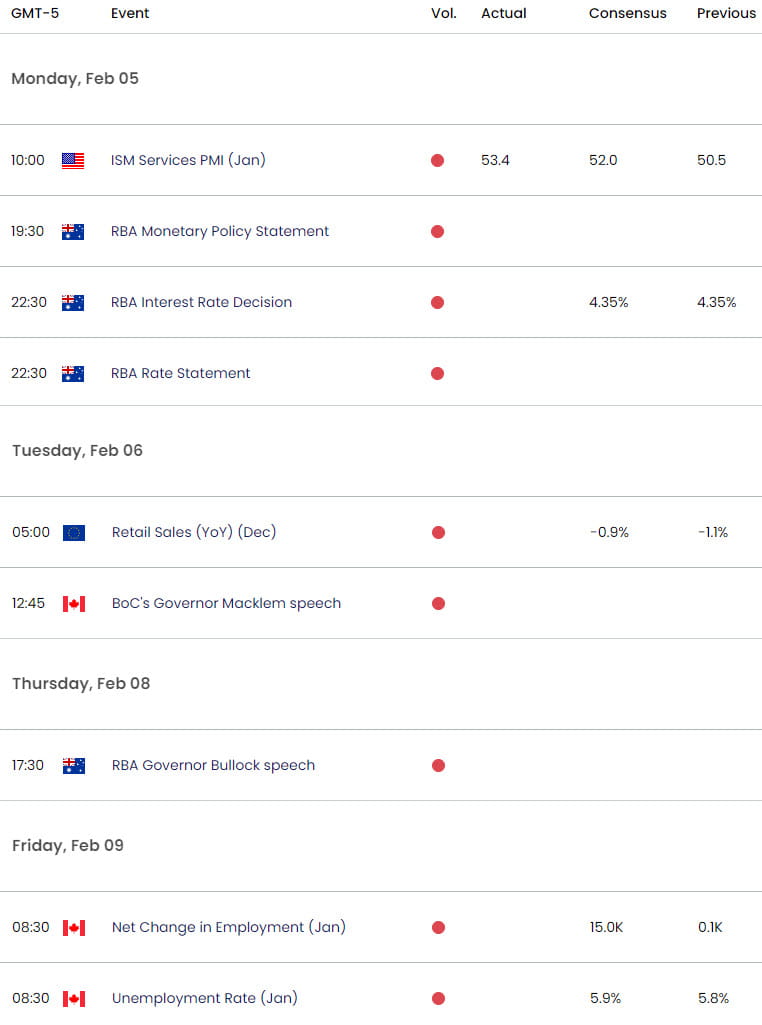 Economic Calendar - Key USD Data Releases - US Dollar Weekly Event Risk - 2-5-2024