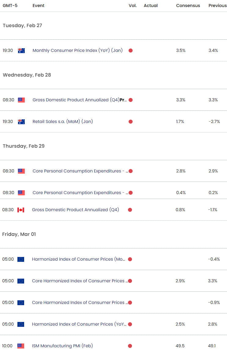 Economic Calendar  Key USD Data Releases   Weekly Event Risk  Weekly Technical Outlook  2262024