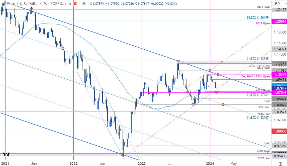 Euro Price Chart  EUR USD Weekly Euro vs US Dollar Trade Outlook  EURUSD Technical Forecast  292024