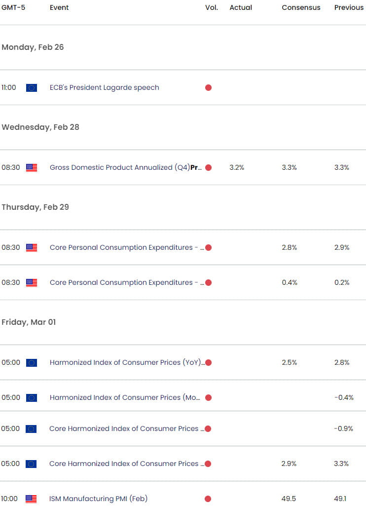 Euro US Economic Calendar - EUR USD Key Data Releases - EURUSD Weekly Event Risk - 2-28-2024