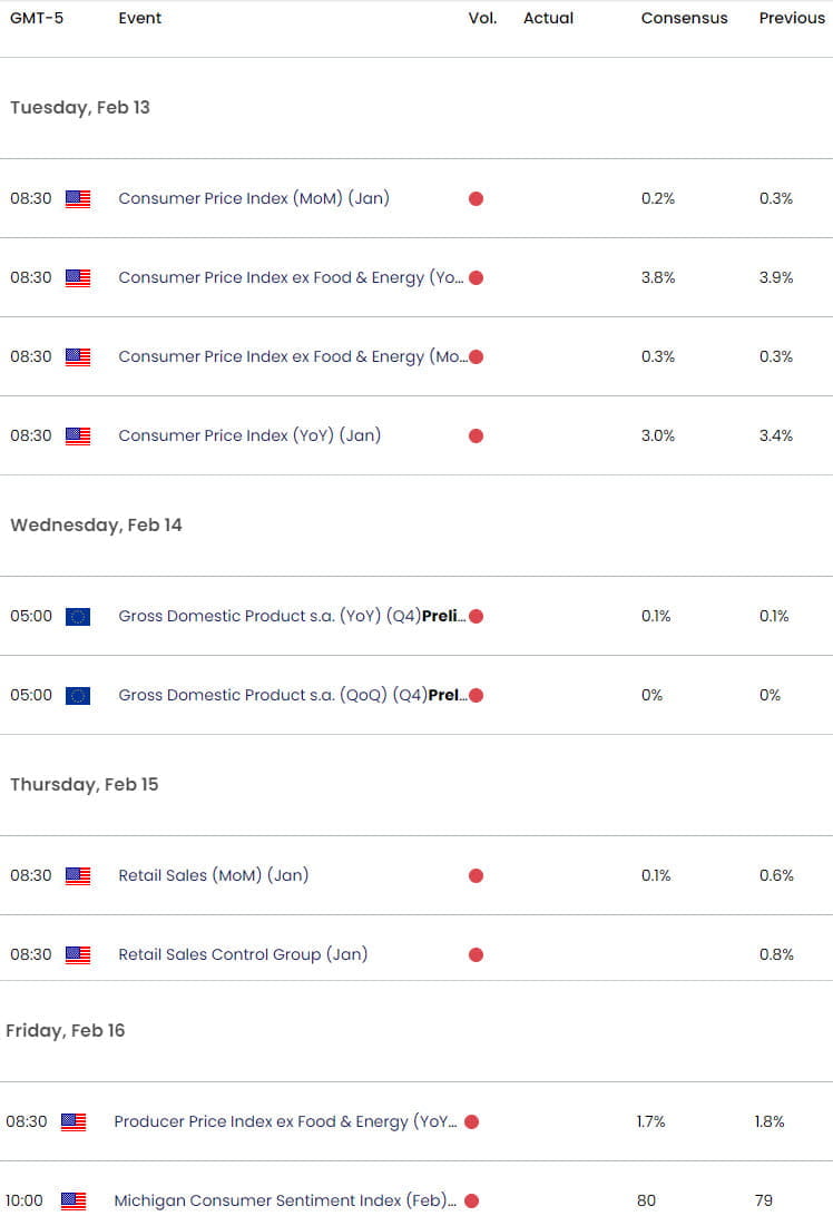 Eurozone US Economic Calendar  EUR USD Key Data Releases  EURUSD Weekly Event Risk  Euro vs US Dolla