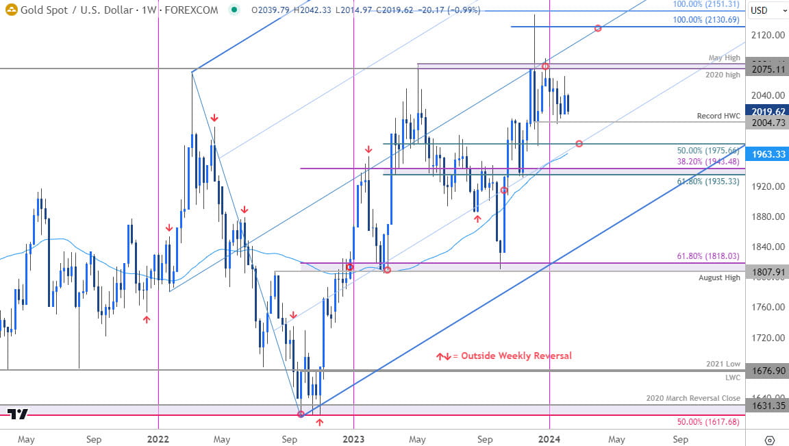 Gold Price Chart - XAU USD Weekly - GLD Trade Outlook - GC Technical Forecast - 2-5-2024