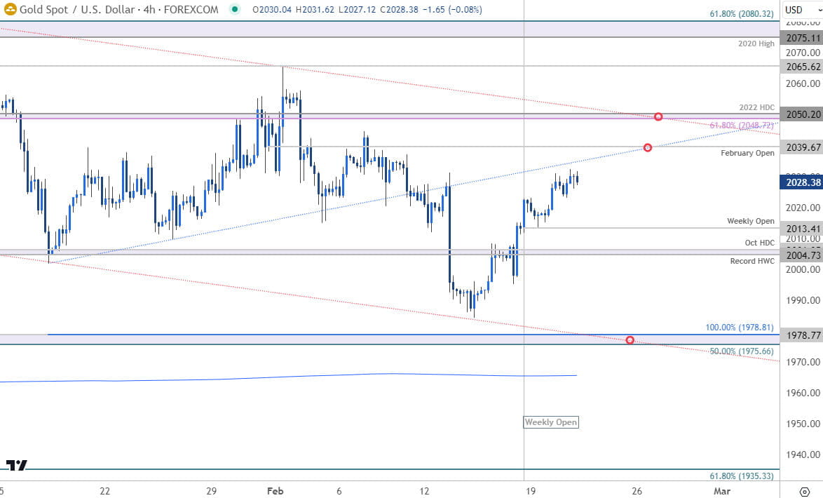 Gold Prie Chart  XAU USD 240min  GLD Shortterm Trade Outlook  XAUUSD Technical Forecast  2212024