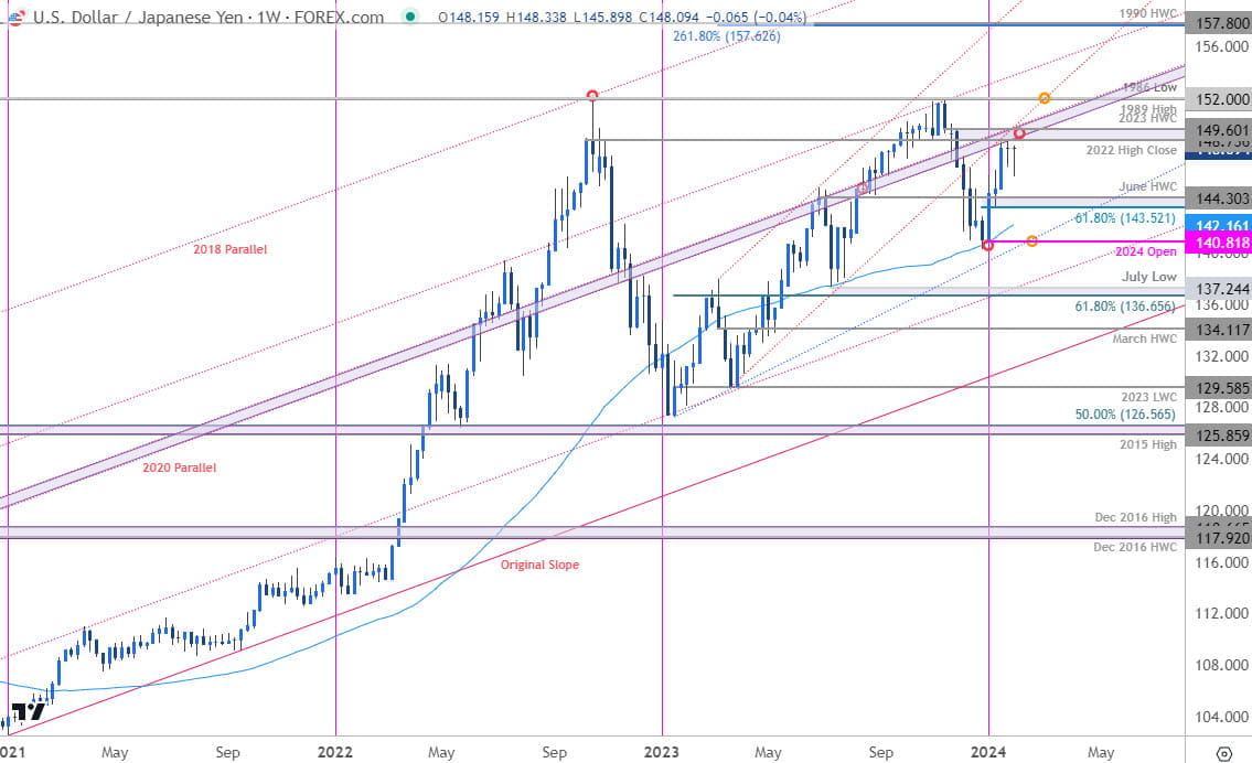 Japanese Yen Price Chart  USD JPY Weekly  US Dollar vs Yen Trade Outlook  USDJPY Technical Forecast