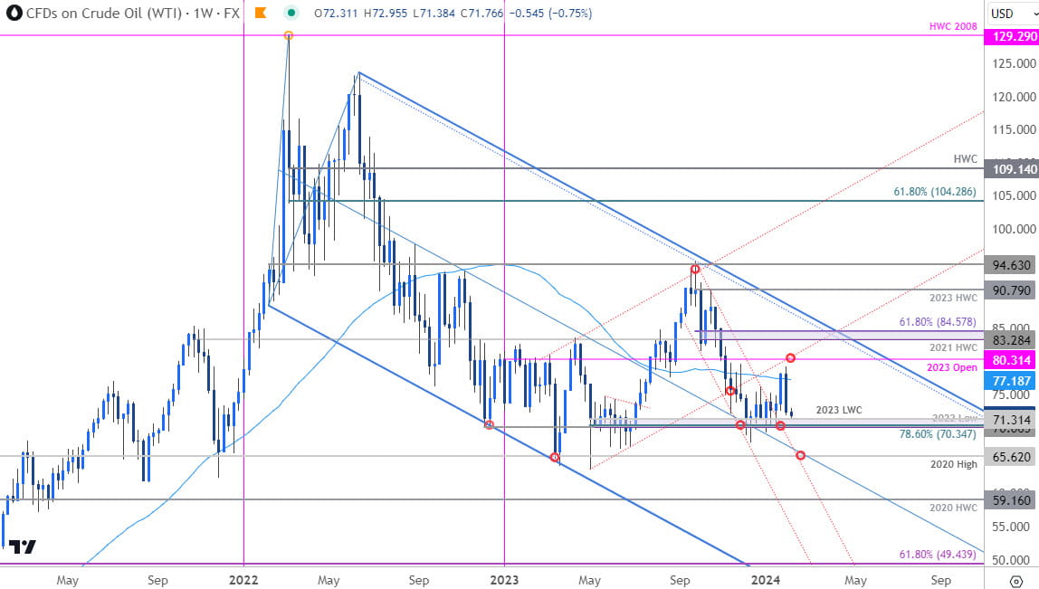 Oil Price Chart - Crude Weekly - WTI Trade Outlook - USOil Technical Forecast - 2-5-2024