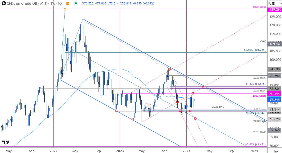 Oil Price Chart - WTI Weekly - Crude Trade Outlook - CL Technical Forecast - 2-12-2024