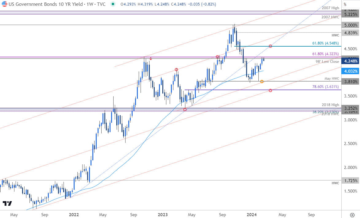 US 10Y Treasury - US10Y Weekly - 2-20-2024