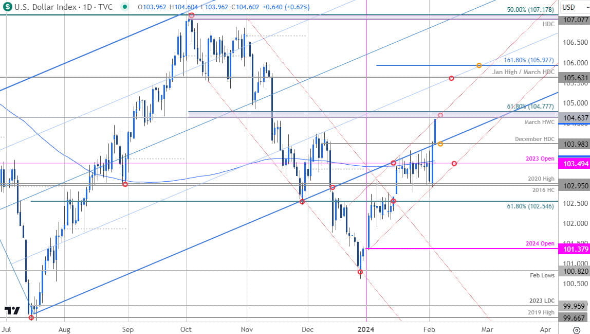 US Dollar Price Chart - USD Daily - DXY Trade Outlook - USD Technical Forecast - 2-5-2024