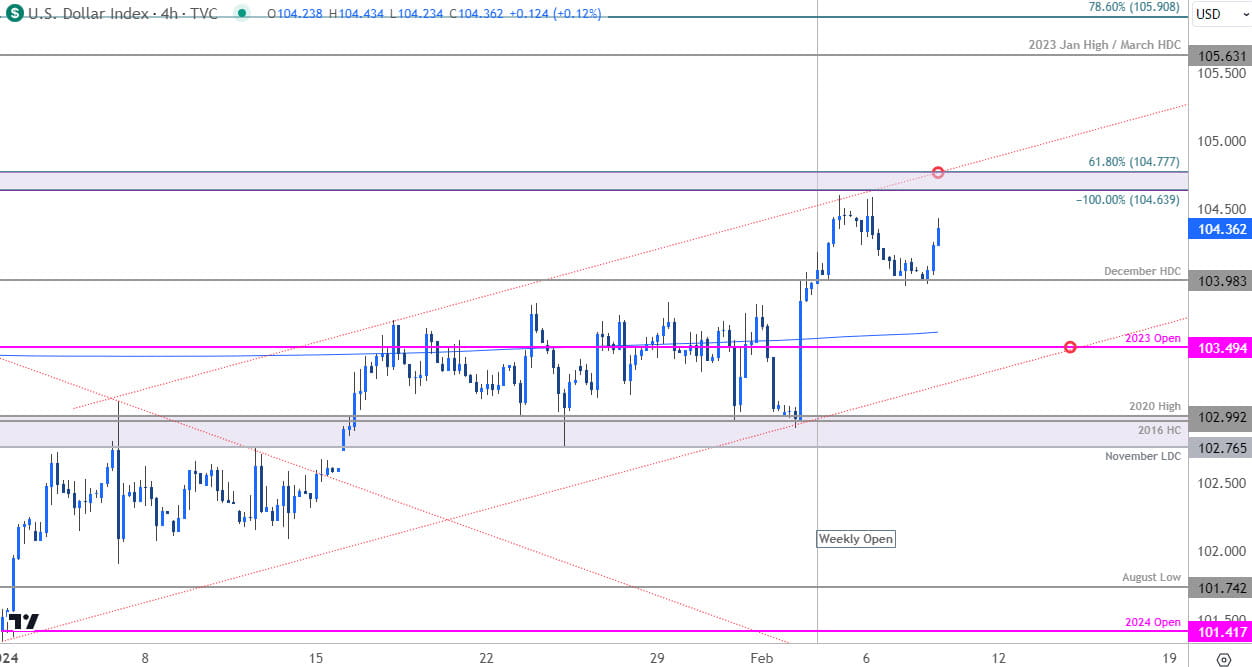 US Dollar Price Chart  USD 240min  DXY Shortterm Trade Outlook  USD Technical Forecast  282024