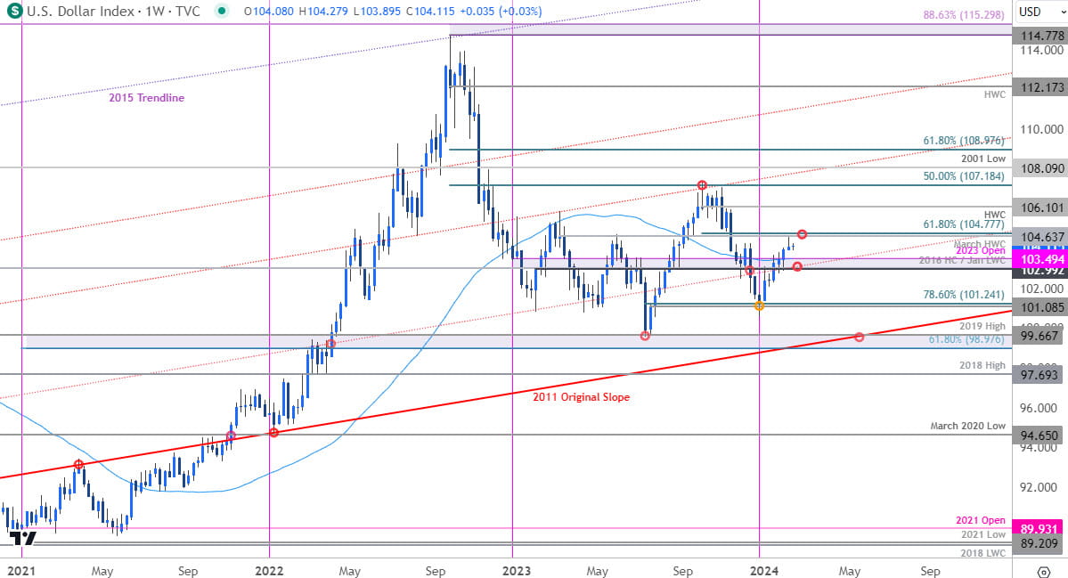 US Dollar Price Chart  USD Weekly  DXY Trade Outlook  USD Technical Forecast  CPI on tap  2122024