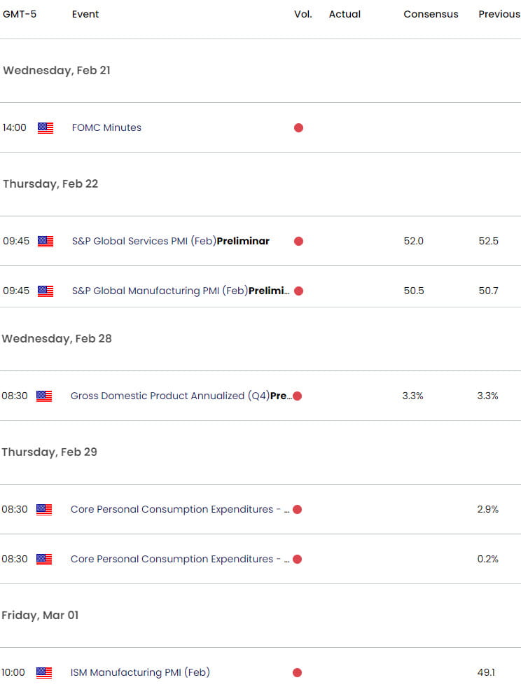 US Economic Calendar  Gold Key Data Releases  XAU USD Weekly Event Risk  GLD Shortterm Trade Outlook