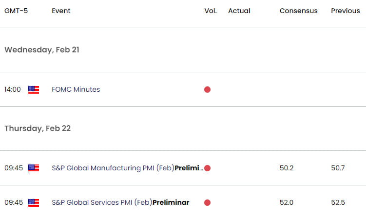 US Economic Calendar  USD Key Data Releases  DXY Weekly Event Risk  Dollar Trade Outlook  FOMC  2162