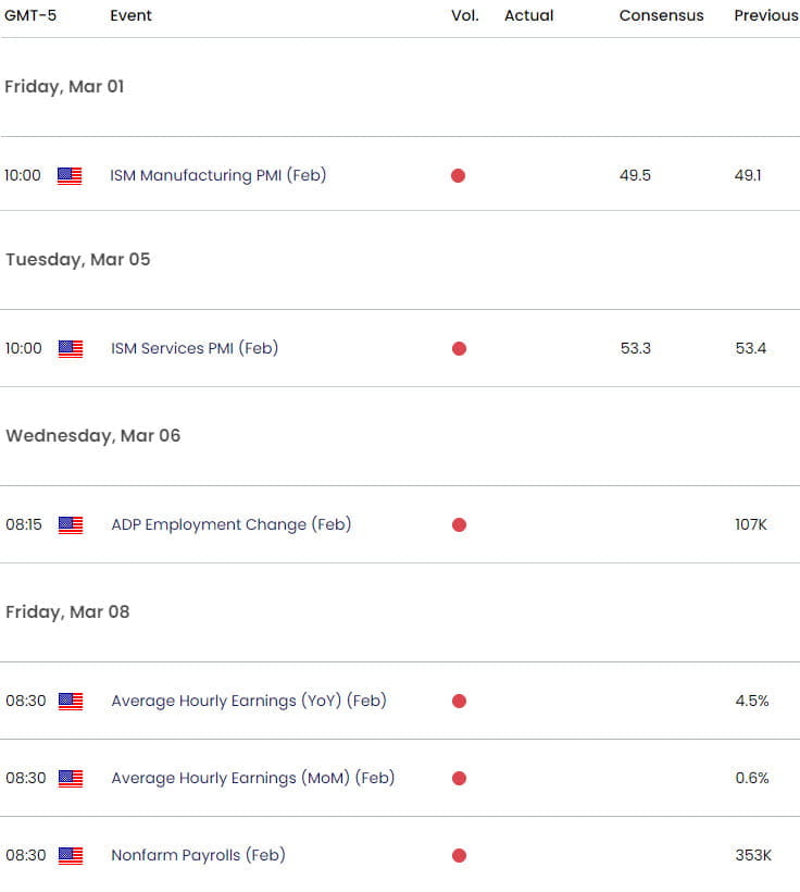 US Economic Calendar  USD Key Data Releases  DXY Weekly Event Risk  US Dollar Shortterm Trade Outloo