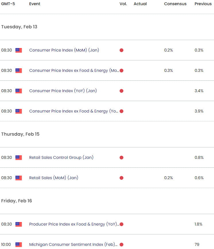 US Economic Calendar  USD Key Data Releases  DXY Weekly Event Risk  US Dollar Technical Outlook  282