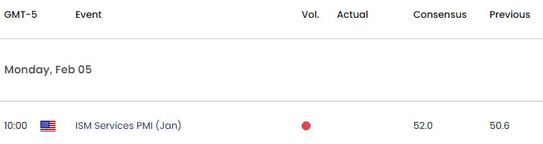 US Japan Economic Calendar - USD JPY Key Data Releases - USDJPY Weekly Event Risk - 2-2-2024