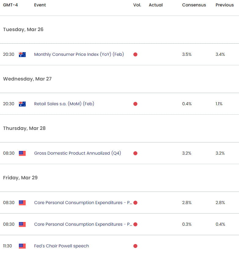 Australia US Economic Calendar  AUD USD Key Data Releases  AUDUSD Weekly Event Risk  Aussie Trade Ou