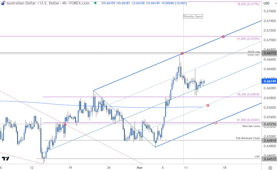 Australian Dollar Price Chart  AUD USD 240min Aussie vs US Dollar Trade Outlook  AUDUSD Technical Fo