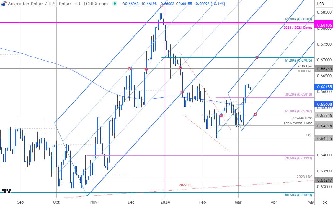 Australian Dollar Price Chart  AUD USD Daily  Aussie vs US Dollar Trade Outlook  AUDUSD Technical Fo