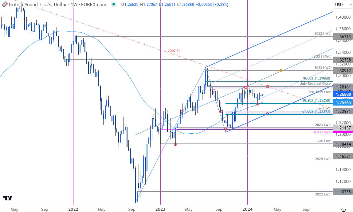 British Pound Forecast: GBP/USD Breakout Looms As Bulls Defend Support